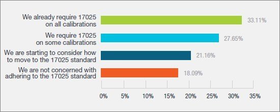 Tektronix Publishes Key Insights from its First Ever 2022 Calibration Services Trend Survey